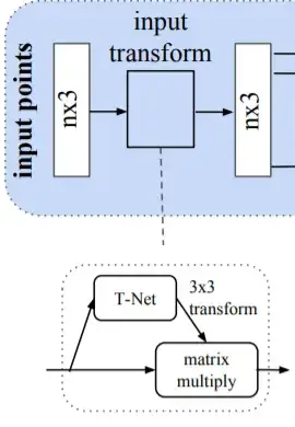 pointNet input with T-Net