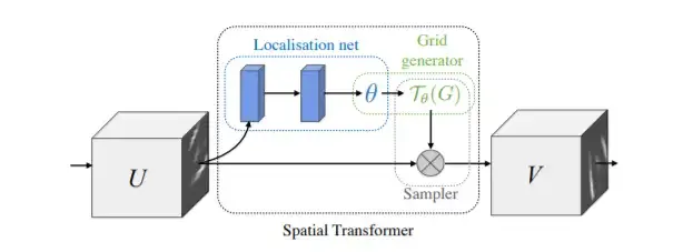 Spatial Transformer Network
