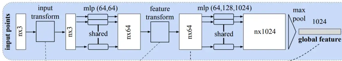 Creating a Global Feature Vector