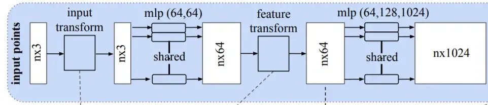 Input mappint to 1024 dimensions