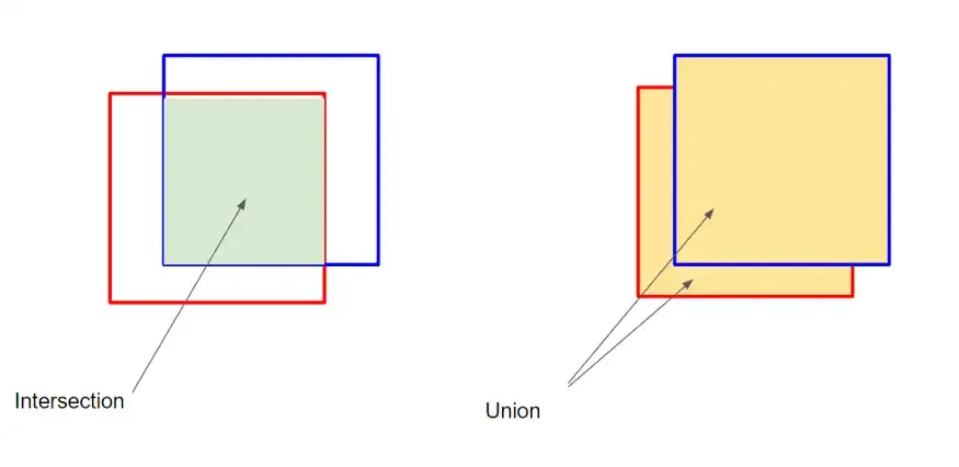 Schema of intersection and union