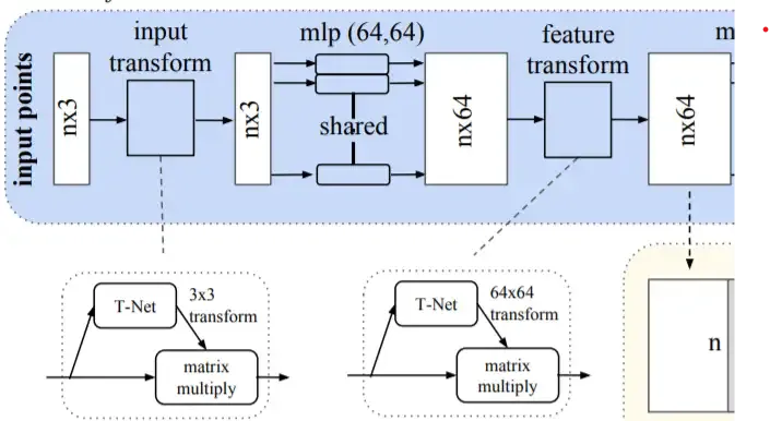 Feature Transform With T-Net