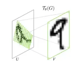 input rotation with transformer network